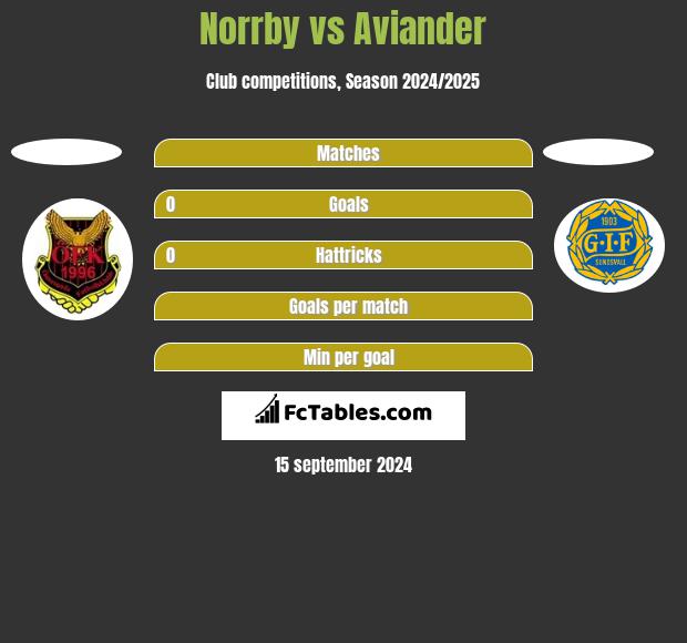 Norrby vs Aviander h2h player stats