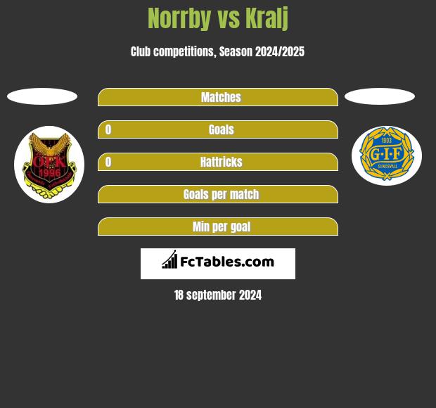 Norrby vs Kralj h2h player stats