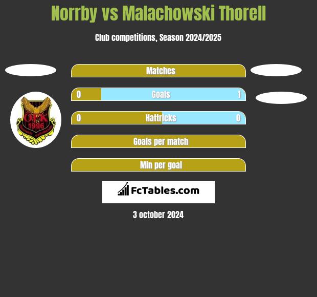 Norrby vs Malachowski Thorell h2h player stats