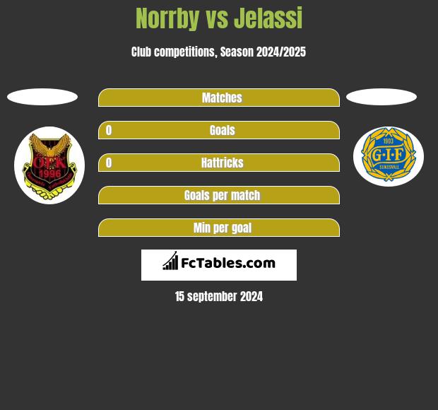 Norrby vs Jelassi h2h player stats