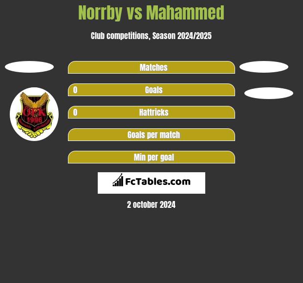 Norrby vs Mahammed h2h player stats