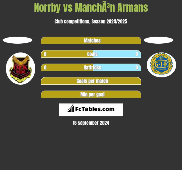 Norrby vs ManchÃ³n Armans h2h player stats