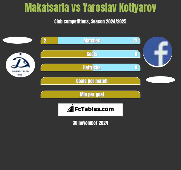 Makatsaria vs Yaroslav Kotlyarov h2h player stats