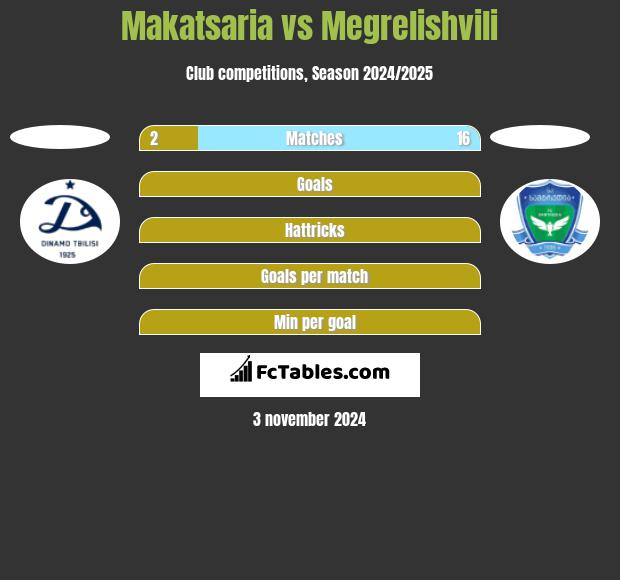 Makatsaria vs Megrelishvili h2h player stats