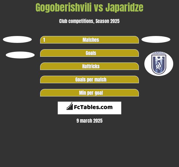 Gogoberishvili vs Japaridze h2h player stats