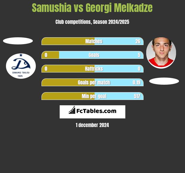 Samushia vs Georgi Melkadze h2h player stats