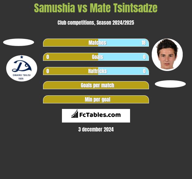 Samushia vs Mate Tsintsadze h2h player stats