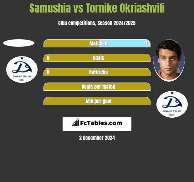 Samushia vs Tornike Okriaszwili h2h player stats