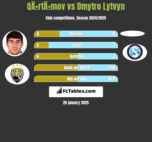 QÄ±rtÄ±mov vs Dmytro Lytvyn h2h player stats