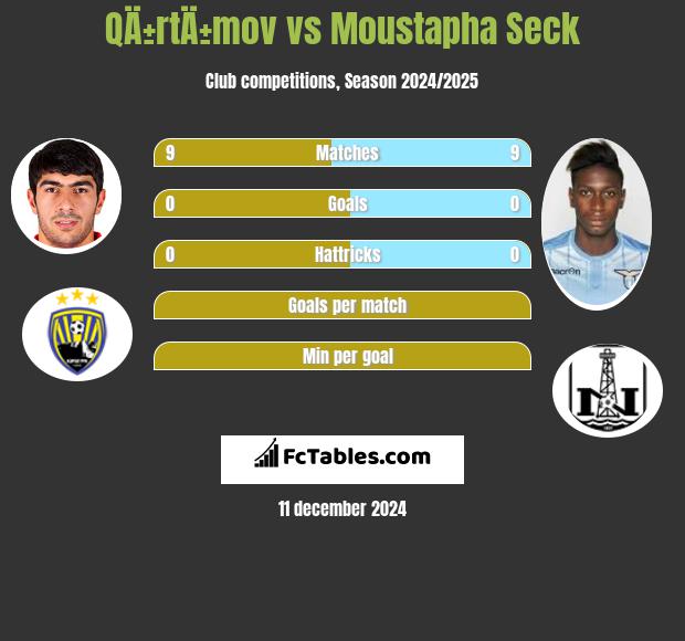 QÄ±rtÄ±mov vs Moustapha Seck h2h player stats