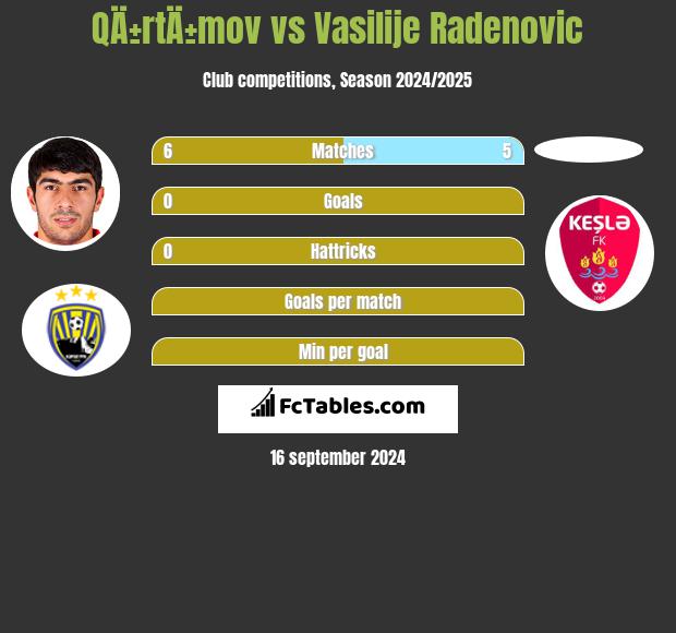 QÄ±rtÄ±mov vs Vasilije Radenovic h2h player stats