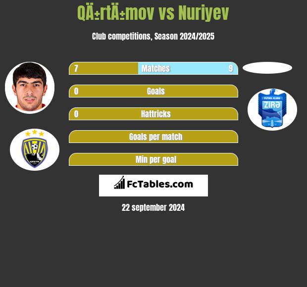 QÄ±rtÄ±mov vs Nuriyev h2h player stats