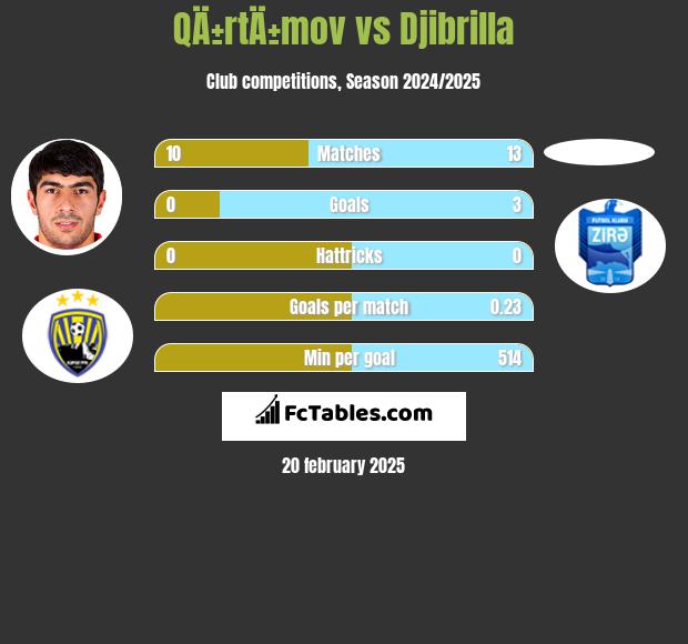 QÄ±rtÄ±mov vs Djibrilla h2h player stats