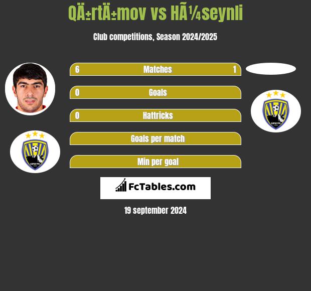 QÄ±rtÄ±mov vs HÃ¼seynli h2h player stats