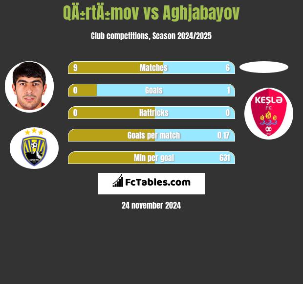 QÄ±rtÄ±mov vs Aghjabayov h2h player stats