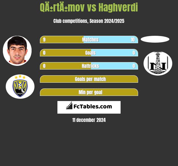 QÄ±rtÄ±mov vs Haghverdi h2h player stats