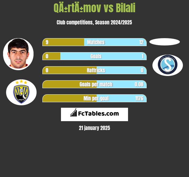 QÄ±rtÄ±mov vs Bilali h2h player stats