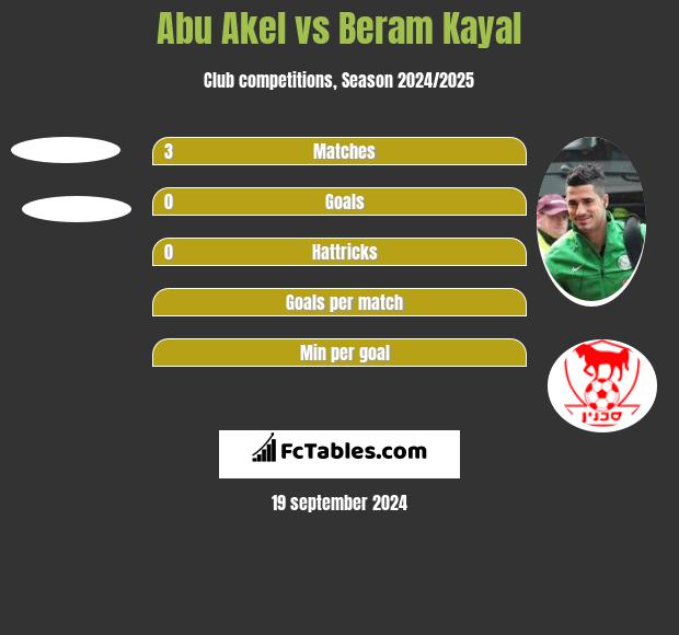 Abu Akel vs Beram Kayal h2h player stats