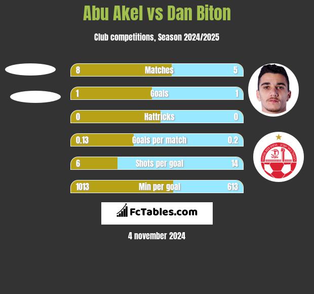 Abu Akel vs Dan Biton h2h player stats