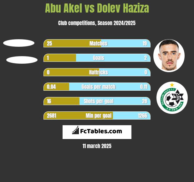 Abu Akel vs Dolev Haziza h2h player stats