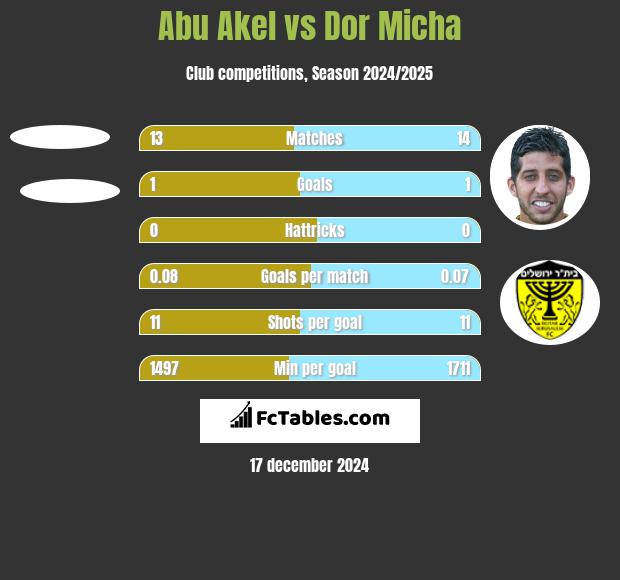 Abu Akel vs Dor Micha h2h player stats