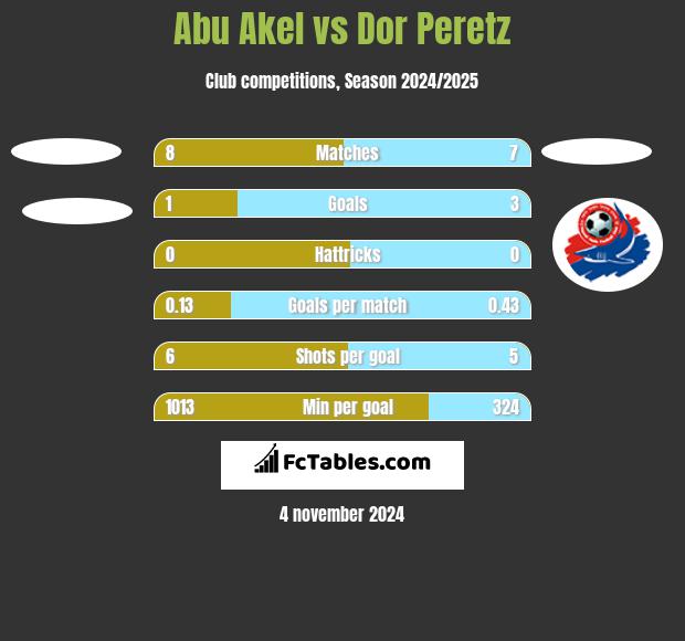 Abu Akel vs Dor Peretz h2h player stats