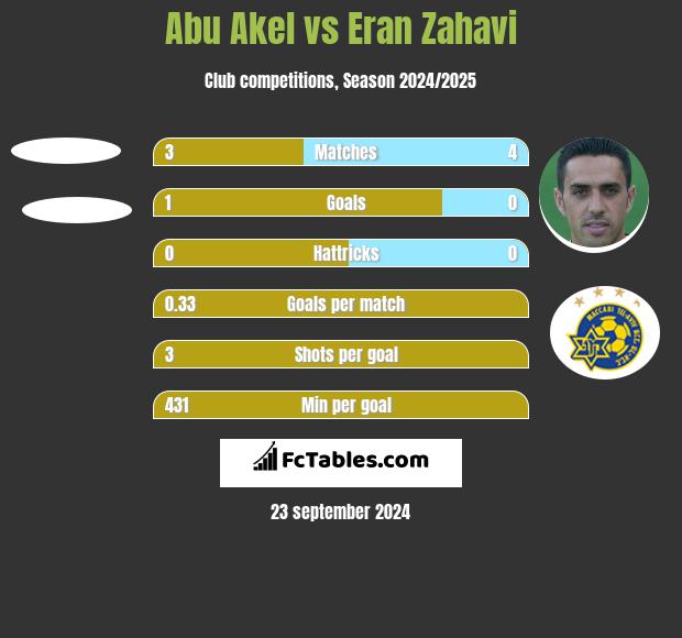 Abu Akel vs Eran Zahavi h2h player stats