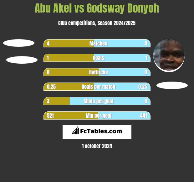 Abu Akel vs Godsway Donyoh h2h player stats