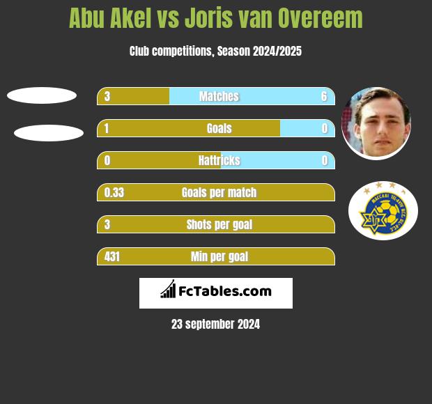 Abu Akel vs Joris van Overeem h2h player stats