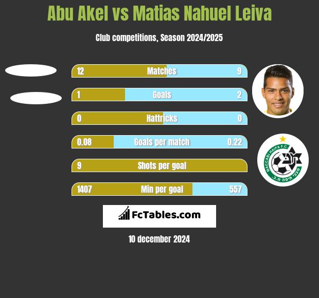 Abu Akel vs Matias Nahuel Leiva h2h player stats