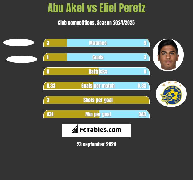 Abu Akel vs Eliel Peretz h2h player stats