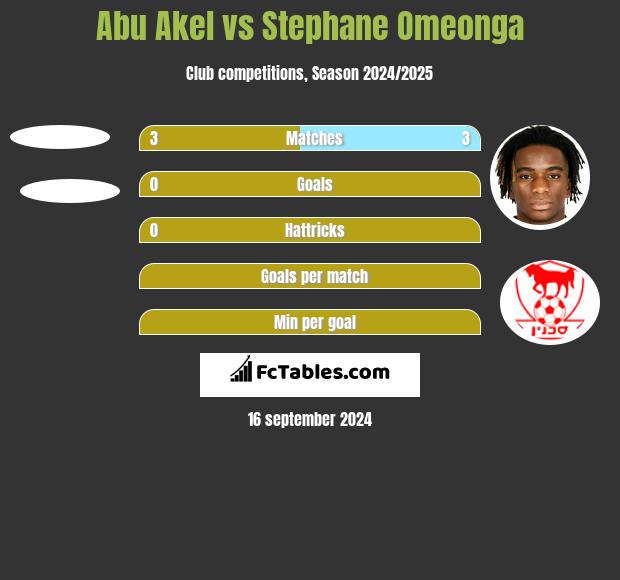 Abu Akel vs Stephane Omeonga h2h player stats