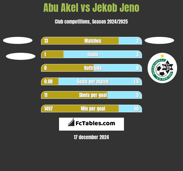 Abu Akel vs Jekob Jeno h2h player stats