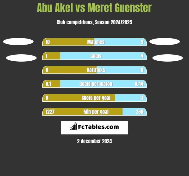 Abu Akel vs Meret Guenster h2h player stats