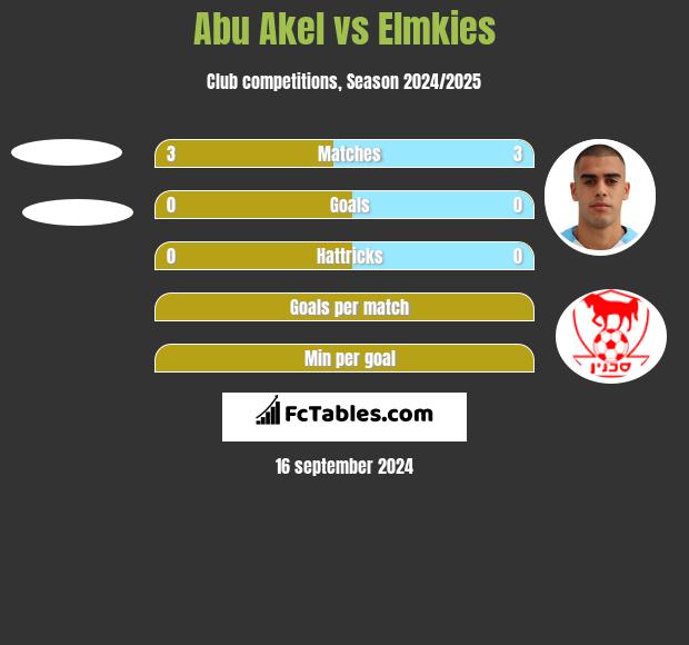 Abu Akel vs Elmkies h2h player stats