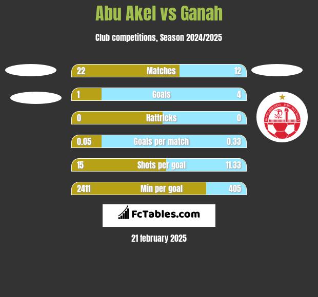 Abu Akel vs Ganah h2h player stats