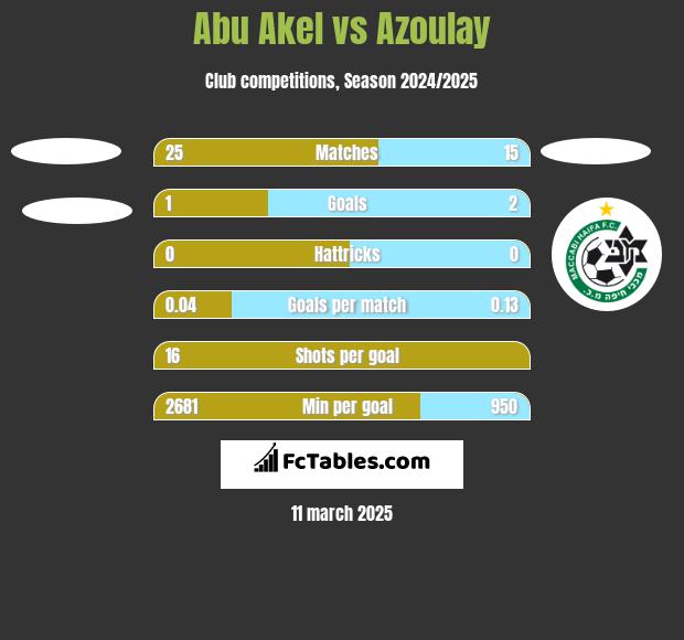 Abu Akel vs Azoulay h2h player stats