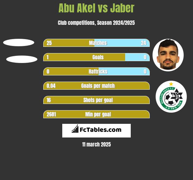 Abu Akel vs Jaber h2h player stats