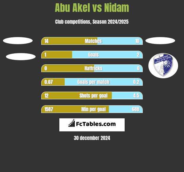 Abu Akel vs Nidam h2h player stats