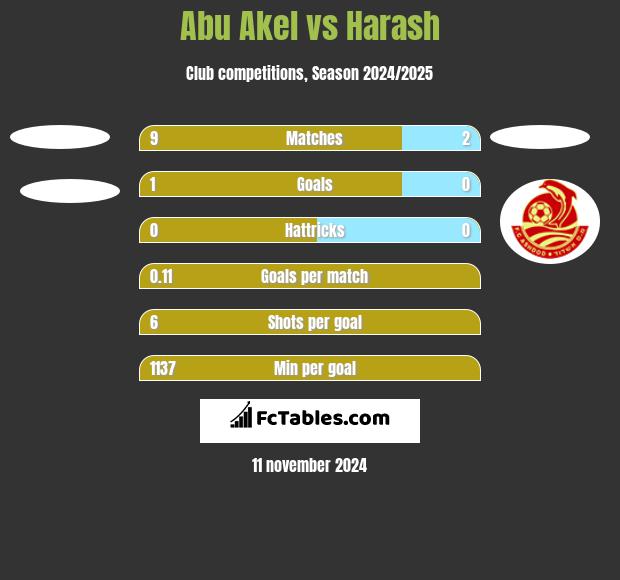 Abu Akel vs Harash h2h player stats