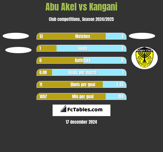 Abu Akel vs Kangani h2h player stats