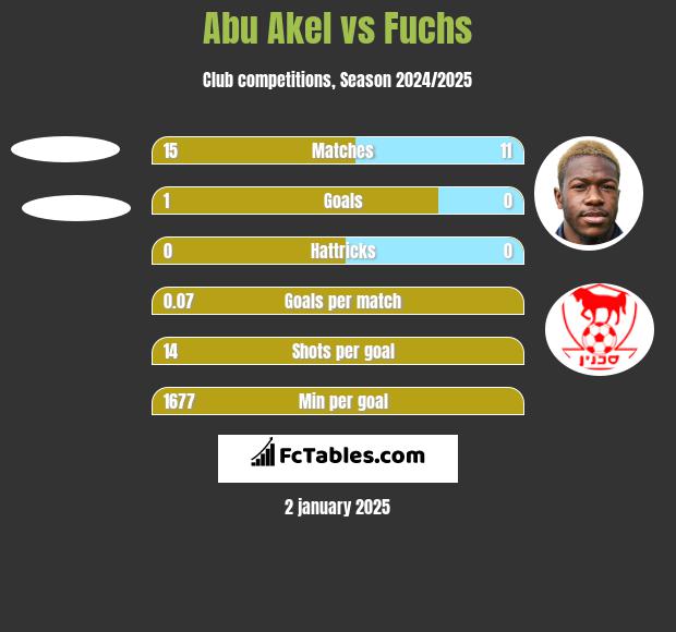 Abu Akel vs Fuchs h2h player stats