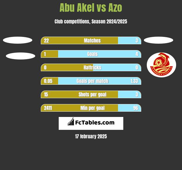 Abu Akel vs Azo h2h player stats