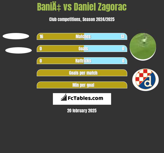 BaniÄ‡ vs Daniel Zagorac h2h player stats