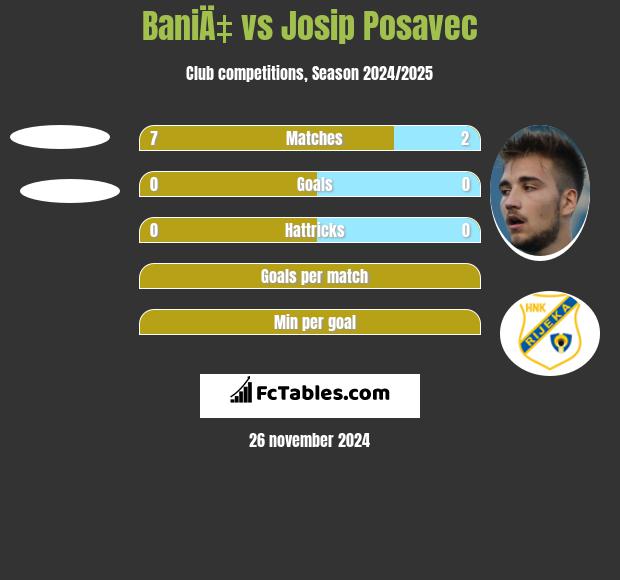 BaniÄ‡ vs Josip Posavec h2h player stats