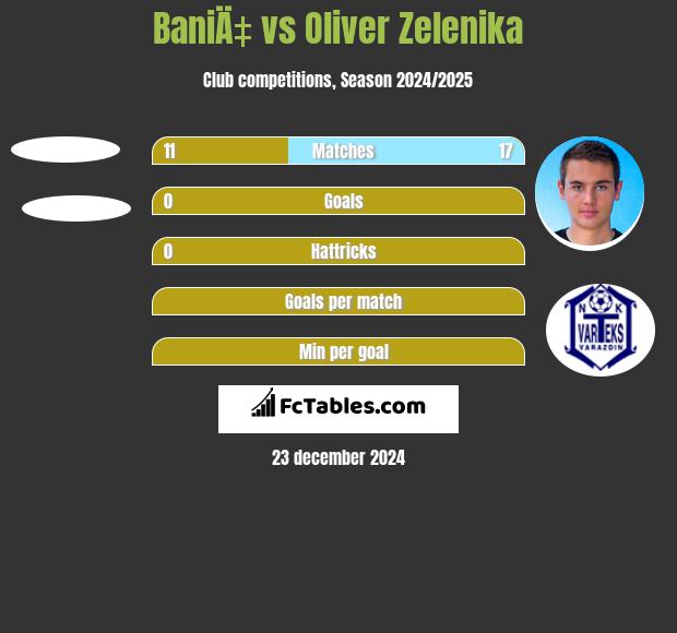 BaniÄ‡ vs Oliver Zelenika h2h player stats