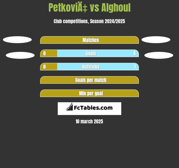 PetkoviÄ‡ vs Alghoul h2h player stats