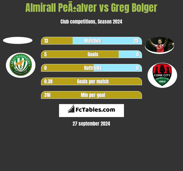 Almirall PeÃ±alver vs Greg Bolger h2h player stats