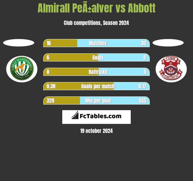 Almirall PeÃ±alver vs Abbott h2h player stats