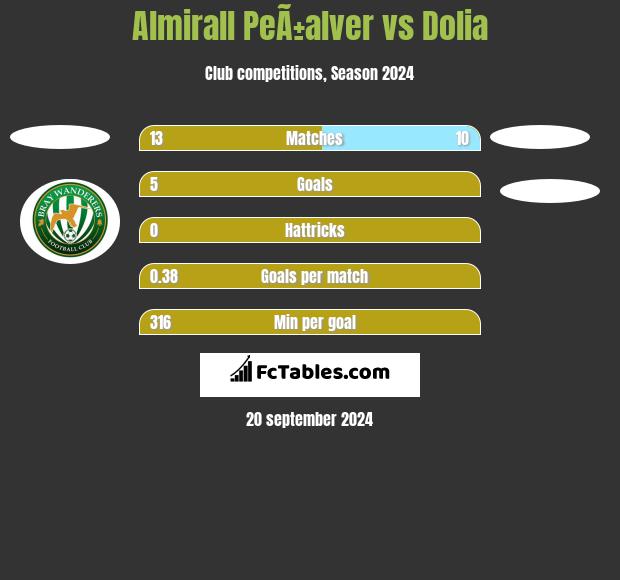 Almirall PeÃ±alver vs Dolia h2h player stats